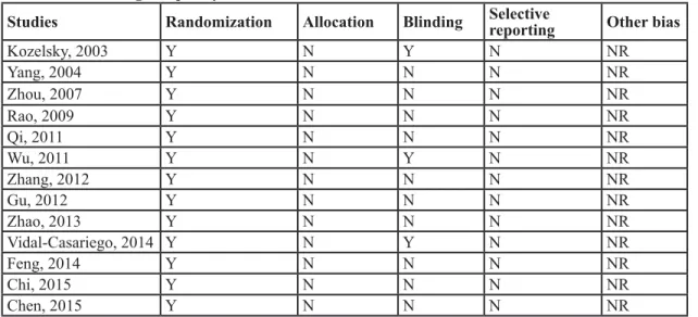 Table 2: methodological quality evaluation of included studies