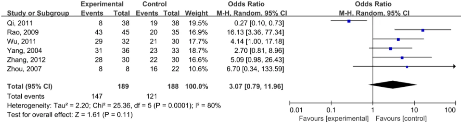 Figure 2: Pooled analyses on efficacy of glutamine in improving radiation enteritis.