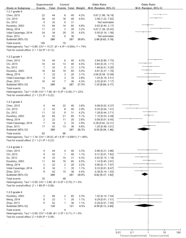 Figure 4: Subgroup analyses of glutamine in relieving severity of radiation enteritis.