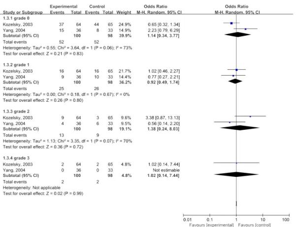 Figure 5: Meta-analyses of glutamine in improving degree of tenesmus.