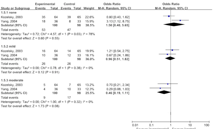 Figure 7: Meta-analyses of glutamine in improving blood in bowel movement.