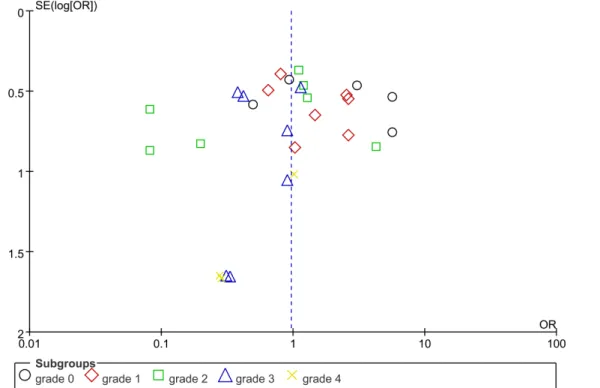 Figure 8: Funnel plot for detecting publication bias.