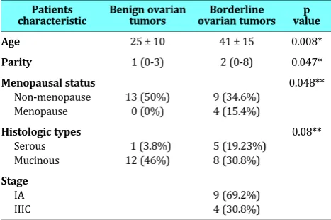 Table 1. The baseline characteristic of patients