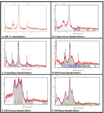 Table II:  Size and the shape of ZnO nanoparticles formed in-situ onto the fabrics 