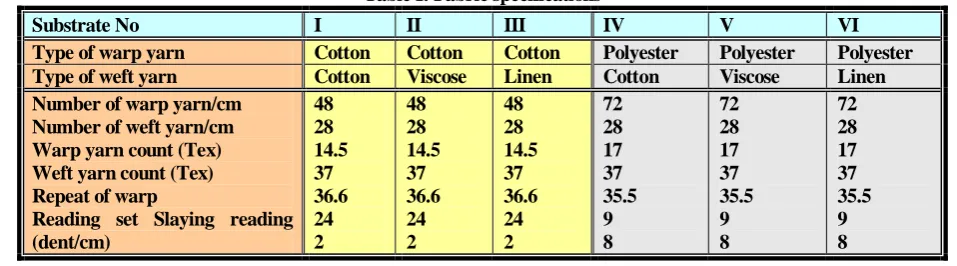 Table I: Fabric specifications 