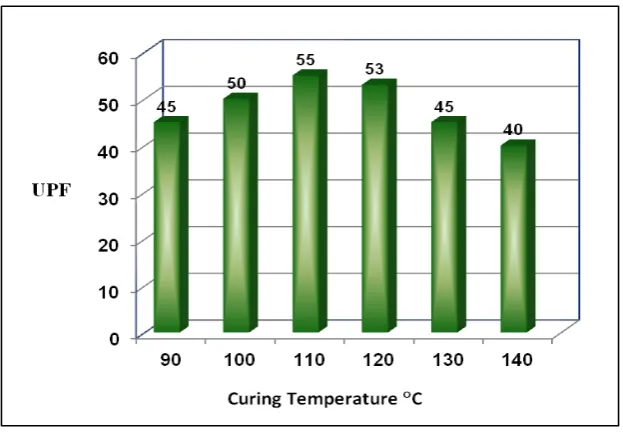 Figure 2: Effect of Zn-acetate concentration on UPF of 100 % cotton fabrics   