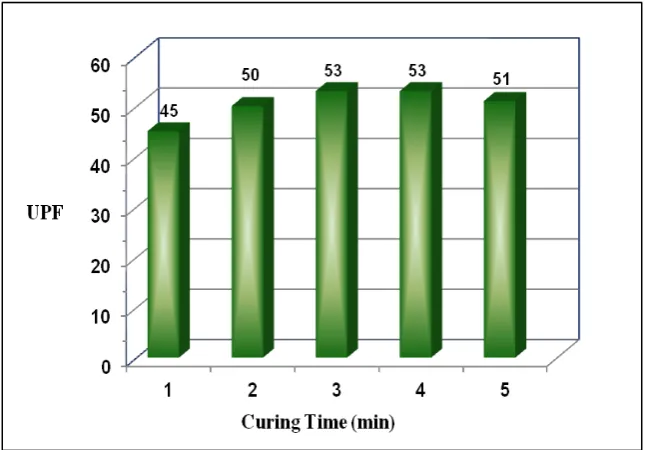 Figure 4: Effect of curing time on UPF of 100 % cotton fabrics 