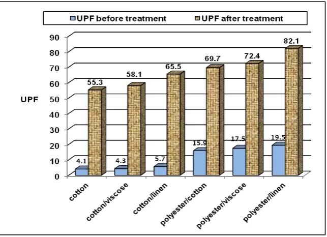 Figure 7: UPF of cotton and polyester fabric as well as their blends with viscose and linen before and after treatments with ZnO nanoparticles using in-situ technique 