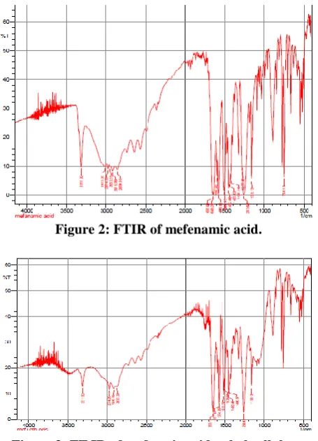 Figure 3: FT IR of mefeamic acid+ethyl cellulose.  