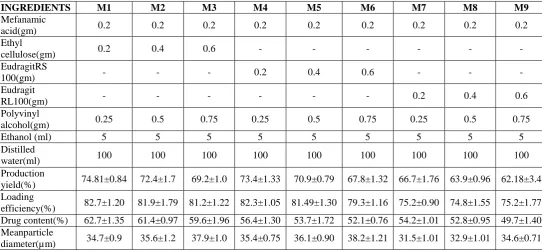 Table 5: Effect on polymer on mefanamic acid microsponge.  INGREDIENTS 