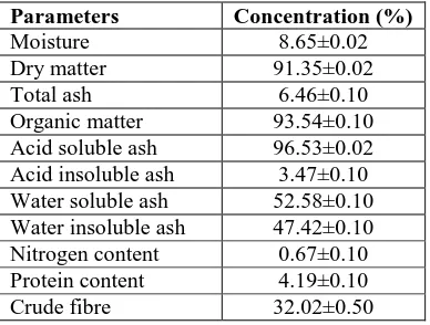 Table 1: Proximate composition (%) and energy value (cal/g) of Terminalia bellirica seed