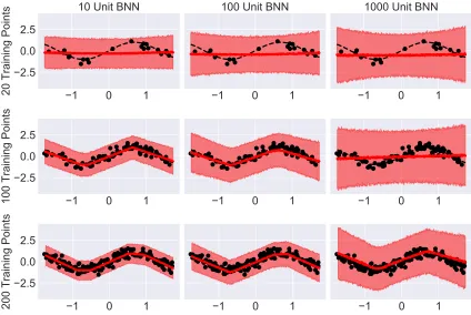 Figure 1: Predictive distributions from a single layer BNN with N(0, 1) priors overweights, ReLU activations, containing ten, hundred, and thousand units, trainedon noisy samples (in black) from a smooth one dimensional function shown inblack, y = N(sin(x)