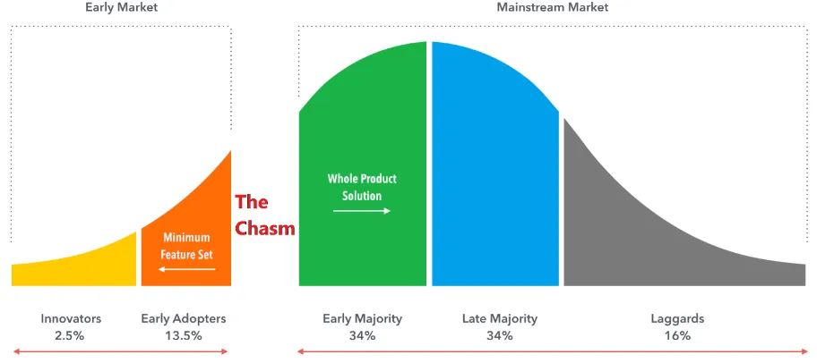 Figure 12 – The chasm (Moore, 1999)