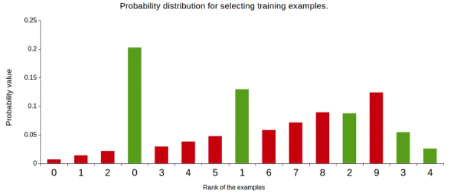 Fig. 5: Sampling distribution for examples presented in Figure 2 - BBin 0 (2, 0.8, 9) for negative and BBin 1 (0.8, 2, 4) for positive examples.