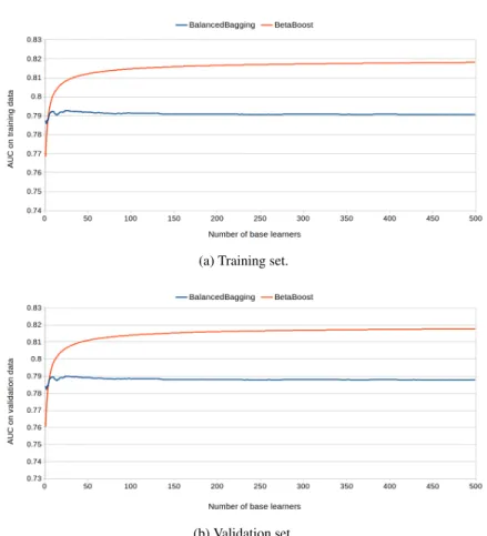 Fig. 6: A comparison analysis of BetaBoost ( a 0 = 0.8, b 0 = 2, a 1 = 2 and b 1 = 0.8) and Balanced Bagging for the growing number of base learners on GMSC dataset.