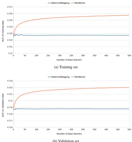 Fig. 7: A comparison analysis of BetaBoost ( a 0 = 0.8, b 0 = 2, a 1 = 2 and b 1 = 0.8) and Balanced Bagging for the growing number of base learners on LCLD dataset.