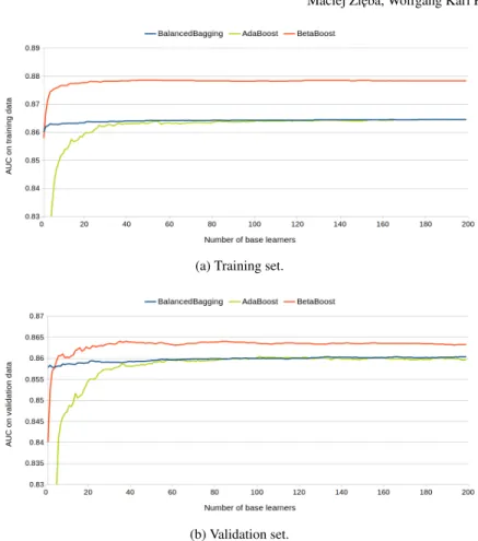 Fig. 8: A comparison analysis of BetaBoost (a 0 = 1.5, b 0 = 0.8, a 1 = 0.8 and b 1 = 1.5) and Balanced Bagging for the growing number of base learners on GMSC dataset