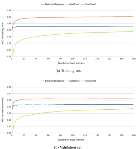 Fig. 9: A comparison analysis of BetaBoost (a 0 = 1.2, b 0 = 0.8, a 1 = 0.8 and b 1 = 1.2),Balanced Bagging and AdaBoost for the growing number of base learners on LCLD dataset