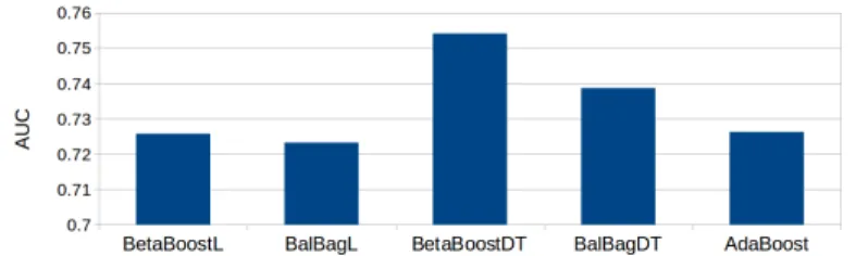 Fig. 11: Final results for considered models - LCLD dataset (test data)