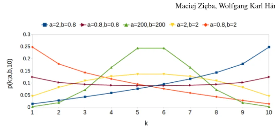 Fig. 1: Probability mas function for beta binomial distribution considering various a, b values.
