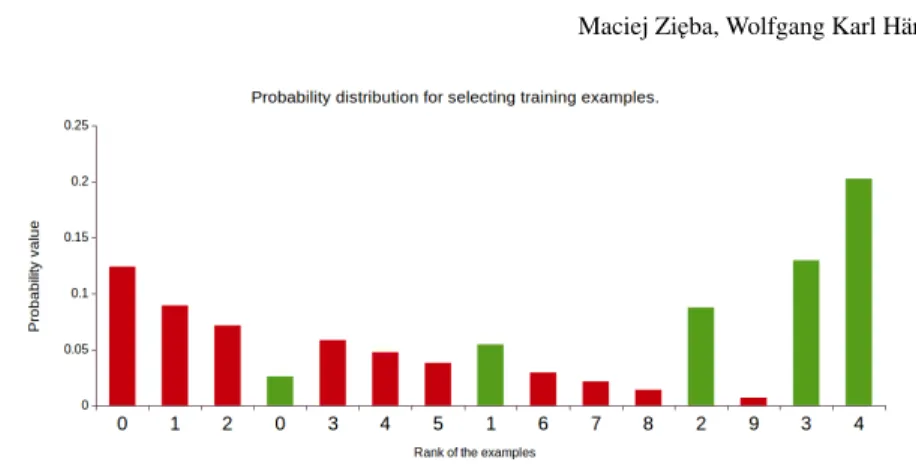 Fig. 3: Sampling distribution for examples presented in Figure 2 - BBin 0 (0.8, 2, 9) for negative and BBin 1 (2, 0.8, 4) for positive examples.