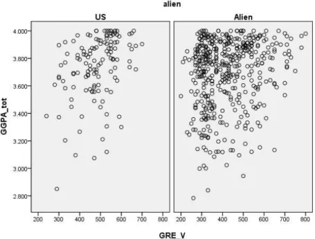 Figure 3.  Scatter Plots between GRE-V and GGPA-tot Separated by Alien Status  