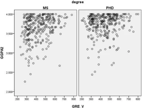 Figure 11.  Scatter Plots between GRE-V and GGPA-2 Separated by Degree Level 