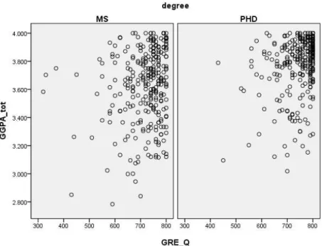 Figure 15.  Scatter Plots between GRE-Q and GGPA-tot Separated by Degree Level 