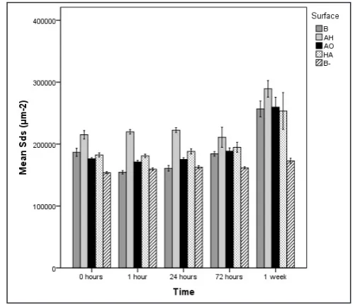 Figure 2. Mean values and standard errors of Sds for the four different surface groups