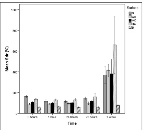 Figure 3. Sdr of the four different surface groups. B = blasted titanium; AH = alkali and heat treated; AO = anodically oxidized; HA = hydroxyapatite coated; B- = blasted titanium incubated in non laminin containing SBF