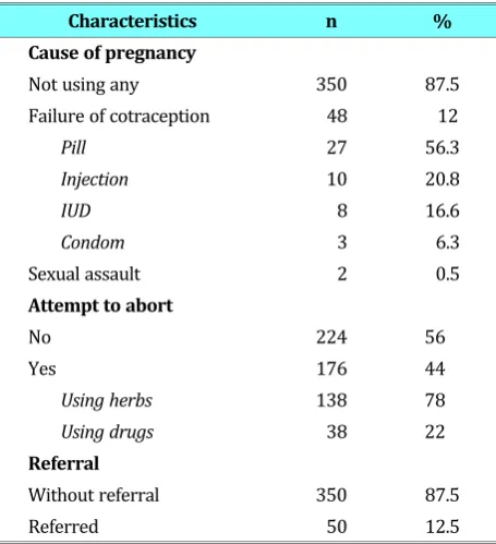Table 1. Distribution of the cause of pregnancy, attemptto abort and referral