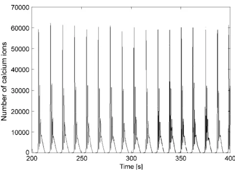 FIGURE 5Stochastic simulation of bursting calcium oscillations closeto the deterministic limit