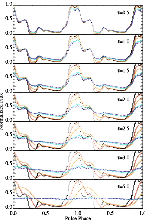 Fig. 10. Her X-1 pulse proﬁle of orbit 30 (black) transmitted by a fullyoptical depth value the thicknessto 0ionized scattering medium