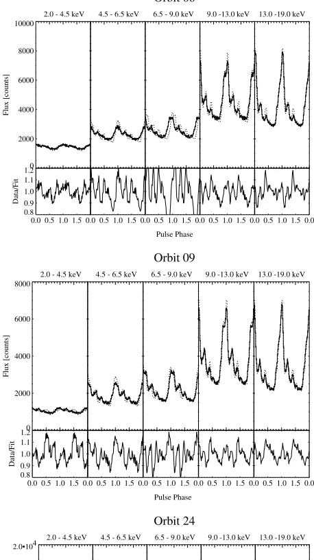 Figure 12 shows the overall development of the electron