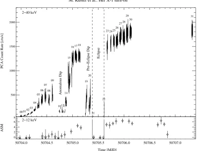 Fig. 1. From top to bottom: RXTE PCA and RXTE ASM count rates for the time of the turn-on