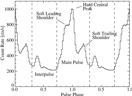 Fig. 3. From top to bottom:of the iron line a) NH [1022cm−2], b) ratio between the model component MC II and MC I as deﬁned in Eq