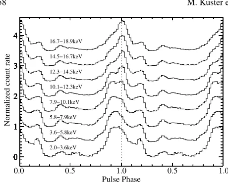 Fig. 5. Energy dependence of the pulse proﬁle. The pulse proﬁle ofproﬁle. Note, the energy-dependent change of the relative intensity ofthe soft leading shoulder to the hard central peak, which results in adouble peaked structure close to pulse phase 1.0