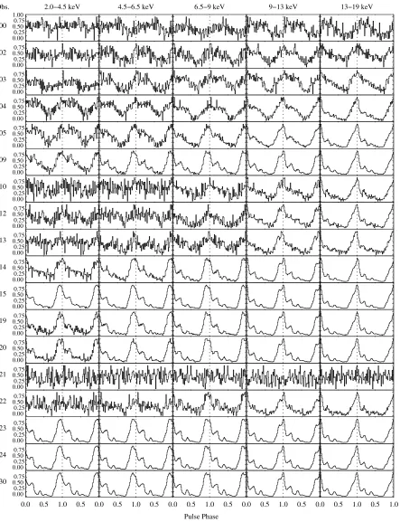 Fig. 6. Evolution of the pulse proﬁle as observed over the time of the turn-on. All proﬁles are normalized to unity at the maximum of themain pulse, after subtraction of the oﬀ-pulse constant ﬂux