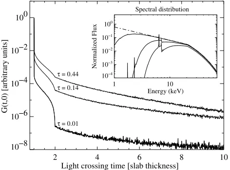 Fig. 9. G(t, t0) for the same spectral distribution as shown in Fig. 8 butfor a fully ionized medium and higher optical depths.