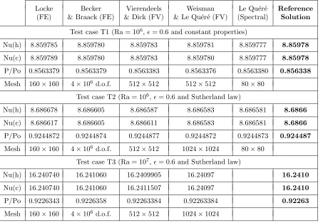 Table 1. Reference results obtained in 2000.