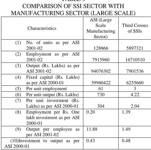 TABLE 3 COMPARISON OF SSI SECTOR WITH 