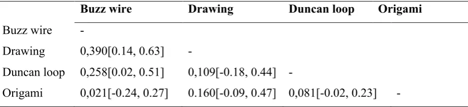 Table 5 Correlation and 95% CI on Learning Rate on the Tasks 