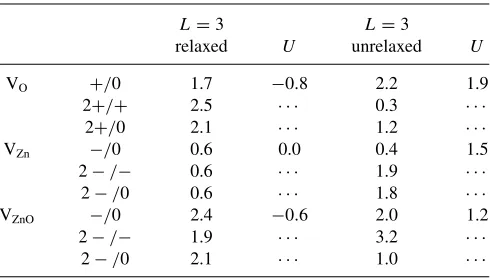 TABLE IX. Transition levels and Hubbard ULelectron volts for unrelaxed and relaxed vacancy defects in parameters in L × L × supercells.