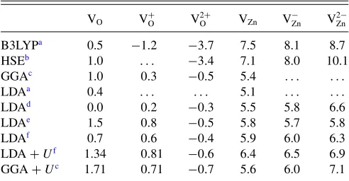 TABLE I. Formation energies in electron volts of single vacancy