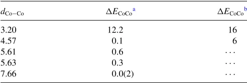 TABLE VI. Total energy difference �Efor Co = E↑↑ − E↑↓ in meVZn separated by distance d in A.˚