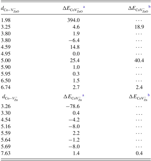 TABLE VII. Total energy difference �for VO or Zn vacancy site, in angstroms. Values of total energy differenceswere obtained using bulk atomic positions for all atoms in most cases.Values of total energy differences where all atomic positions in theE = E↑↑ − E↑↓ in meV−ZnO and CoZn or V−Zn and CoZn separated by distance d from theunit cell were relaxed are given for four cases.