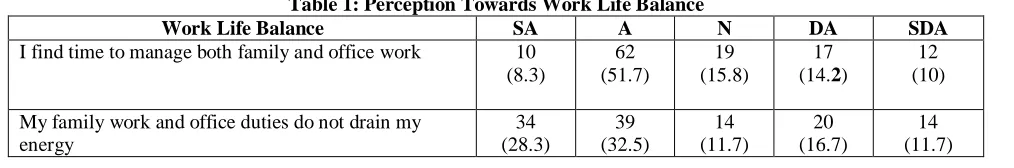 Table 1: Perception Towards Work Life Balance SA 10 