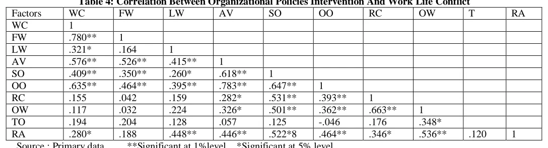 Table 4: Correlation Between Organizational Policies Intervention And Work Life Conflict FW  