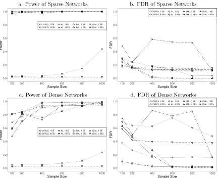 Figure 1: Performance of 2SPLS, AL, SML, and 2SAL when identifying regulatory eﬀectsin acyclic networks with one EE or three EEs.