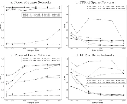 Figure 2: Performance of 2SPLS, AL, SML, and 2SAL when identifying regulatory eﬀectsin cyclic networks with one EE or three EEs.